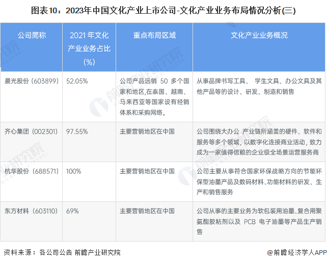 图表10：2023年中国文化产业上市公司-文化产业业务布局情况分析(三)