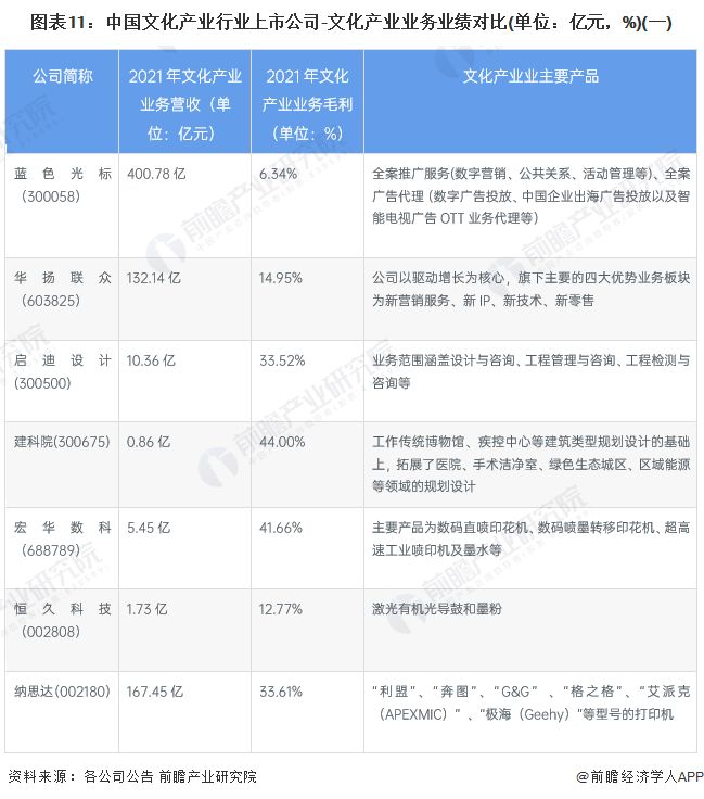 图表11：中国文化产业行业上市公司-文化产业业务业绩对比(单位：亿元，%)(一)