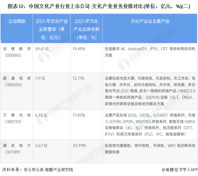 图表12：中国文化产业行业上市公司-文化产业业务业绩对比(单位：亿元，%)(二)