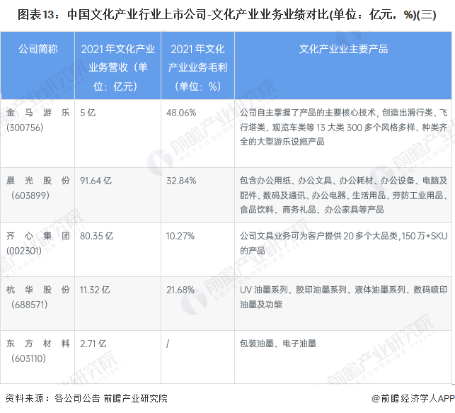 图表13：中国文化产业行业上市公司-文化产业业务业绩对比(单位：亿元，%)(三)