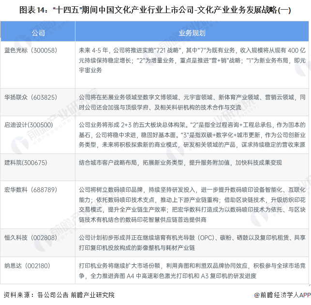 图表14：“十四五”期间中国文化产业行业上市公司-文化产业业务发展战略(一)