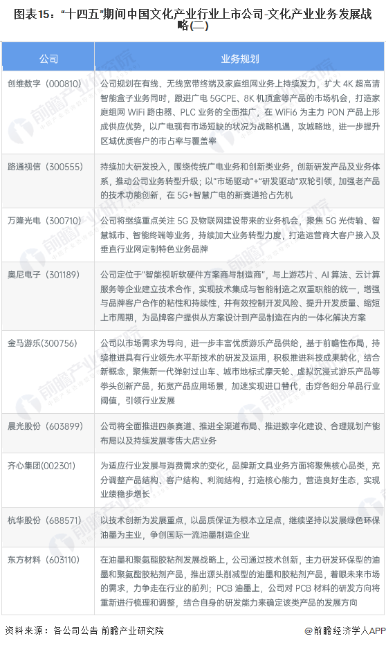 图表15：“十四五”期间中国文化产业行业上市公司-文化产业业务发展战略(二)