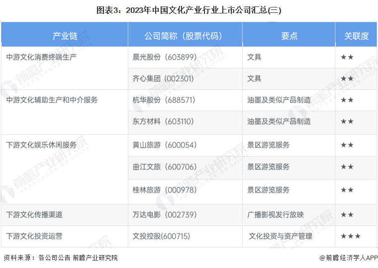 图表3：2023年中国文化产业行业上市公司汇总(三)