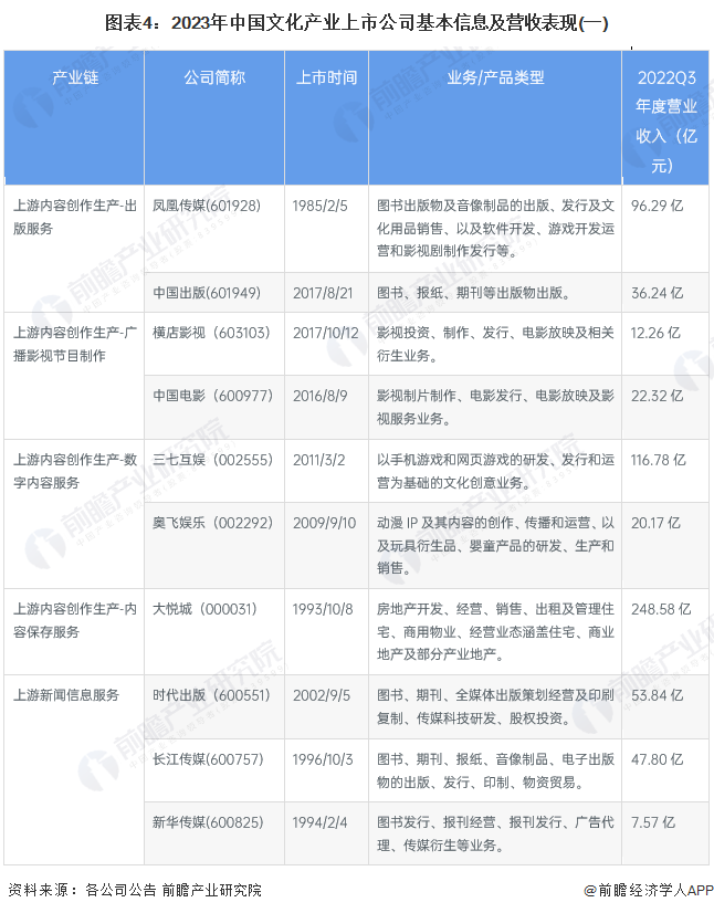 图表4：2023年中国文化产业上市公司基本信息及营收表现(一)