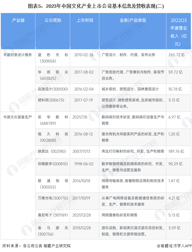 图表5：2023年中国文化产业上市公司基本信息及营收表现(二)