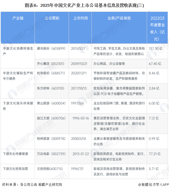 图表6：2023年中国文化产业上市公司基本信息及营收表现(三)