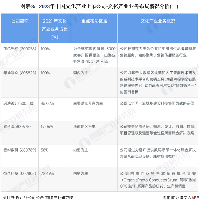 图表8：2023年中国文化产业上市公司-文化产业业务布局情况分析(一)