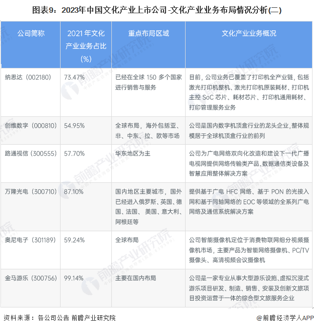 图表9：2023年中国文化产业上市公司-文化产业业务布局情况分析(二)