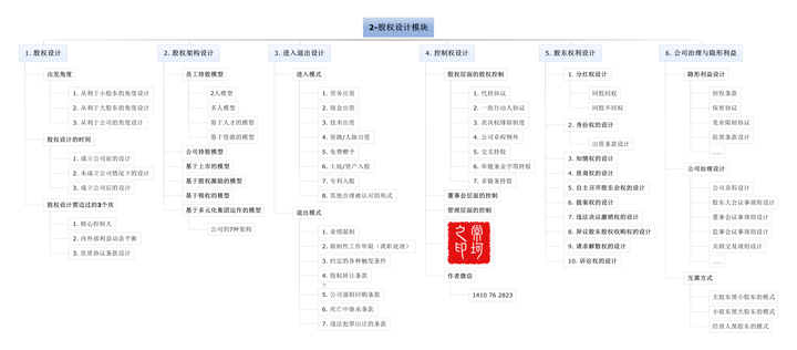 初创动态股权设计公司怎么样_动态股权设计方案_初创动态公司股权设计