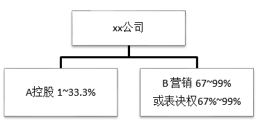 初创动态公司股权设计_初创动态股权设计公司怎么样_动态股权设计方案