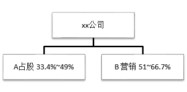 初创动态公司股权设计_初创动态股权设计公司怎么样_动态股权设计方案