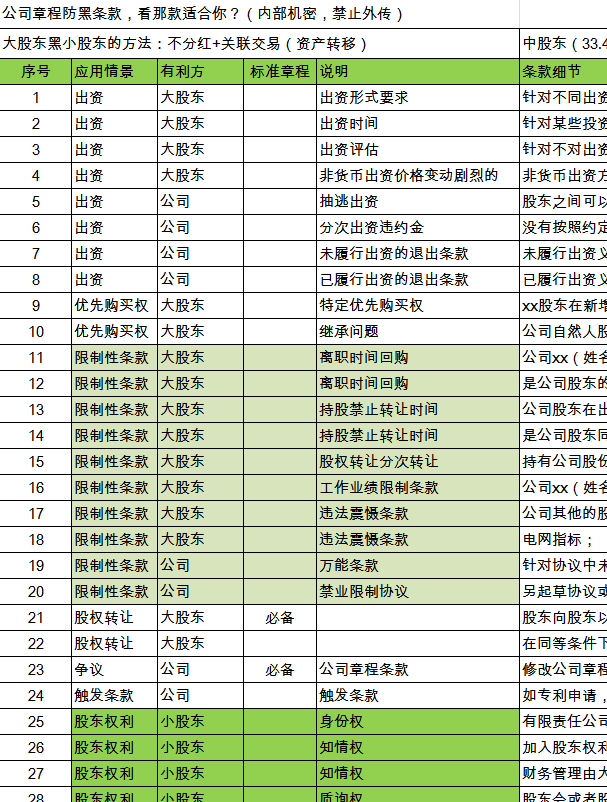 初创动态股权设计公司怎么样_初创动态公司股权设计_动态股权设计方案