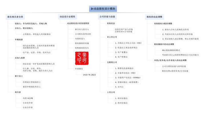 动态股权设计方案_初创动态股权设计公司怎么样_初创动态公司股权设计