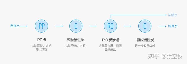 小米净水器净水和污水比例_小米净水器废水利用_小米净水器污水处理设备