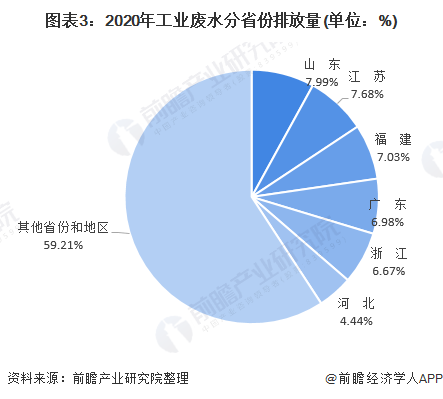 图表3：2020年工业废水分省份排放量(单位：%)