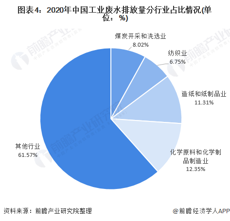 图表4：2020年中国工业废水排放量分行业占比情况(单位：%)