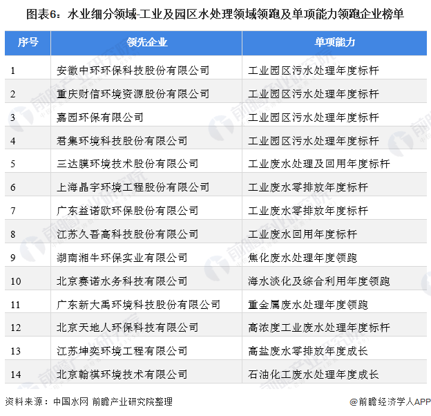 图表6：水业细分领域-工业及园区水处理领域领跑及单项能力领跑企业榜单