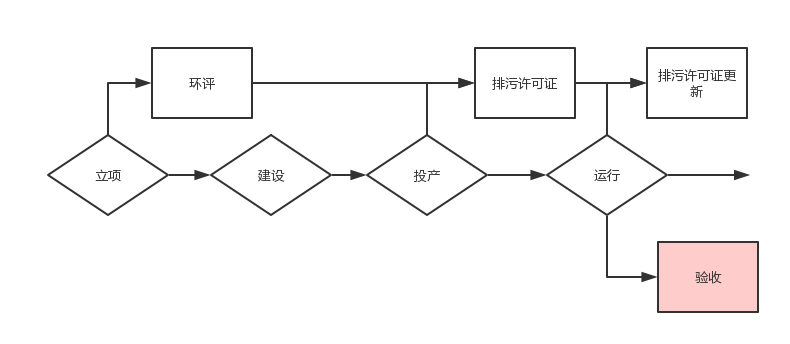 建设项目环境保护管理办法_保护环境项目实施方案_办法保护环境建设管理项目包括