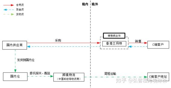 跨境电商相关法规_跨境电商公司的行为准则_跨境电商行业标准