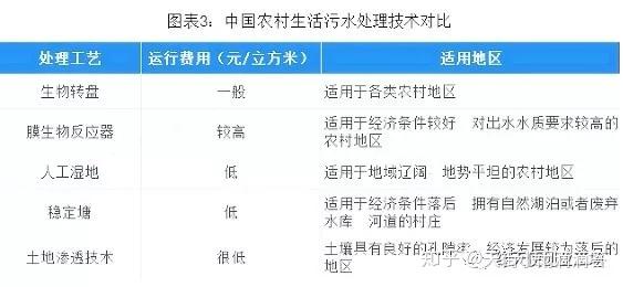 污水现状农村处理技术方案_污水现状农村处理技术有哪些_农村污水处理技术现状