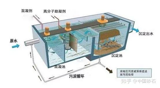 洗沙污水处理s_机制沙污水处理_沙场污水处理工艺流程