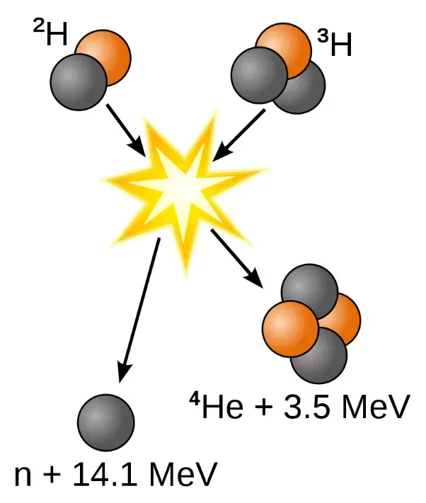 人造太阳有核污染吗_人造太阳核反应_人造太阳有核废料么