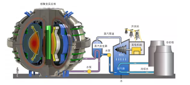 人造太阳核反应_人造太阳有核废料么_人造太阳有核污染吗