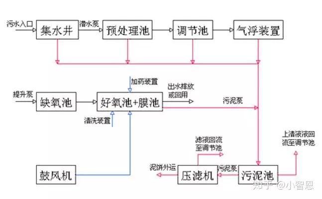 污水交流处理技术有哪些_污水处理技术交流_污水交流处理技术规程