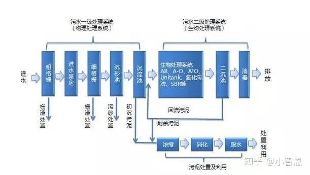 污水交流处理技术有哪些_污水处理技术交流_污水交流处理技术规程