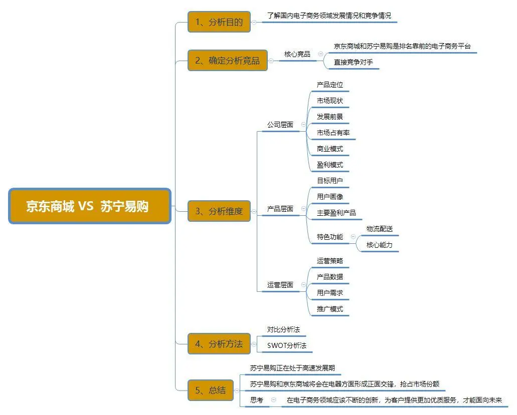 手把手教你从0开始做竞品分析