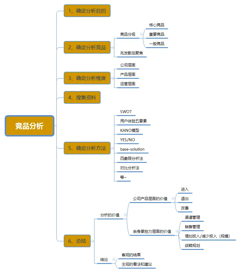 手把手教你从0开始做竞品分析