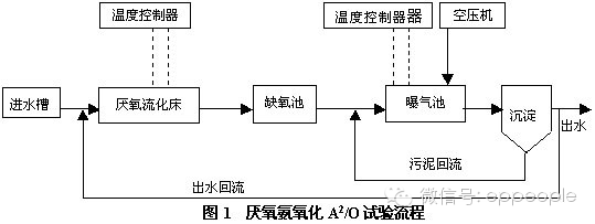 新型氨氧化污水处理技术及应用_污水氧化氨最新处理技术规范_最新氨氧化污水处理技术