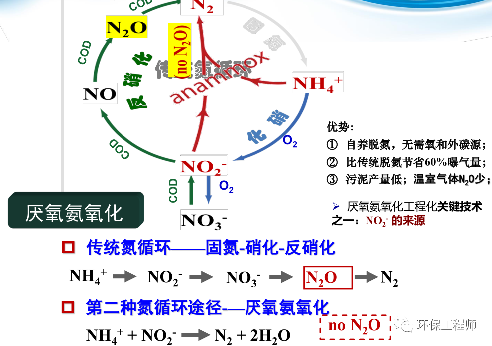 污水处理氧化法_最新氨氧化污水处理技术_新型氨氧化污水处理技术及应用