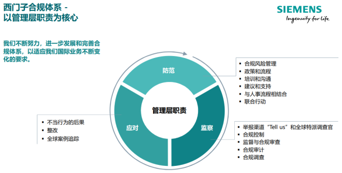 风险管理智慧, 西门子合规管理体系