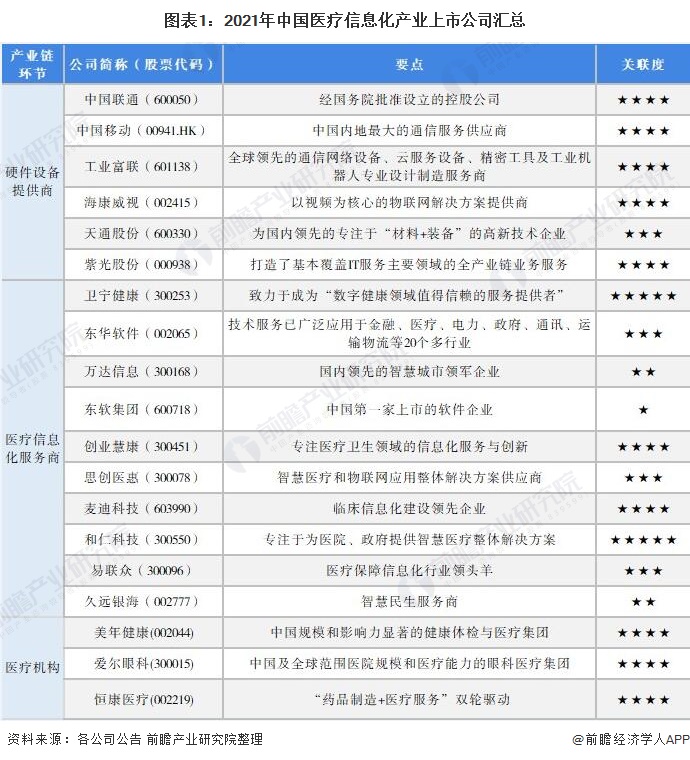 图表1：2021年中国医疗信息化产业上市公司汇总