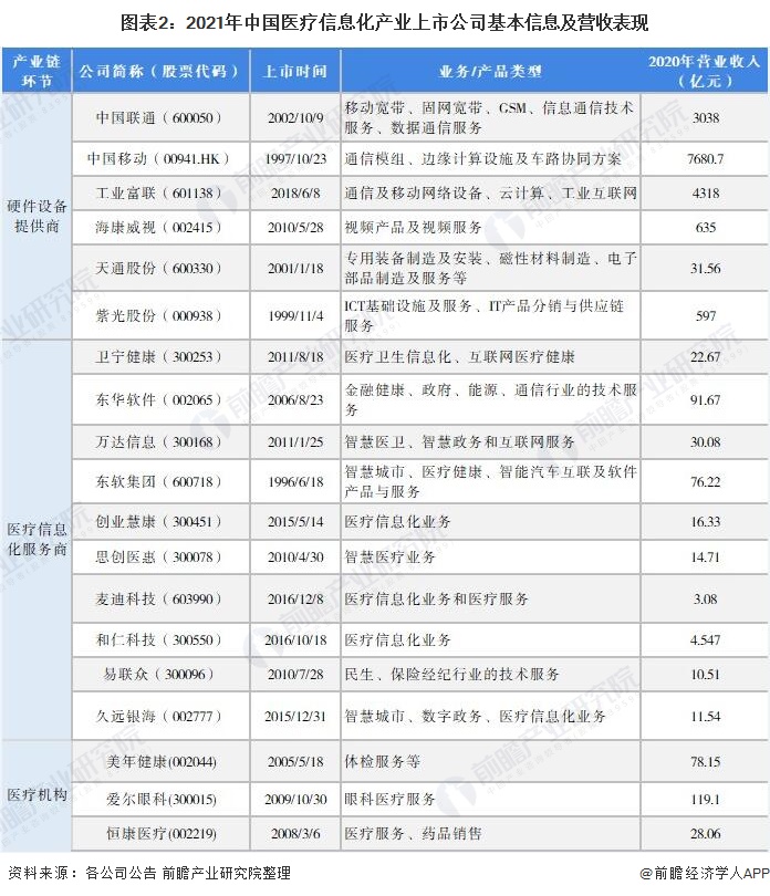 图表2：2021年中国医疗信息化产业上市公司基本信息及营收表现