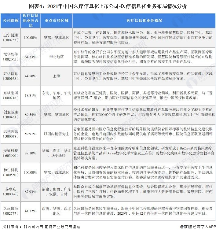 图表4：2021年中国医疗信息化上市公司-医疗信息化业务布局情况分析