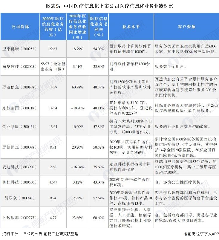 图表5：中国医疗信息化上市公司医疗信息化业务业绩对比