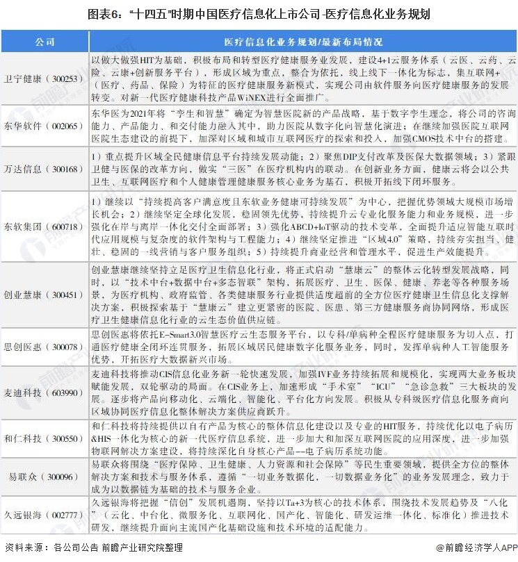 图表6：“十四五”时期中国医疗信息化上市公司-医疗信息化业务规划