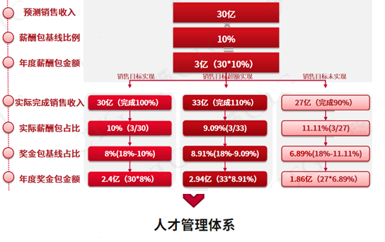 薪酬管理百科_公司薪酬动态管理是什么意思_薪酬动态分析