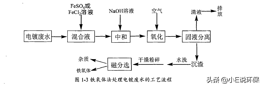 去除污水中的硫化物加什么_污水中硫化物的去除_污水去除硫化物中的硫酸