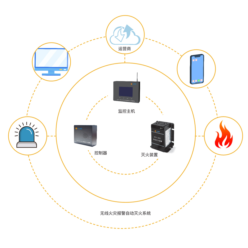 智能型无线火灾报警自动灭火系统