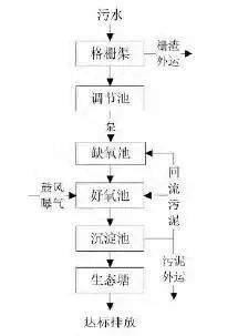 污水处理效果_水性污水处理_污水处理方法及原理