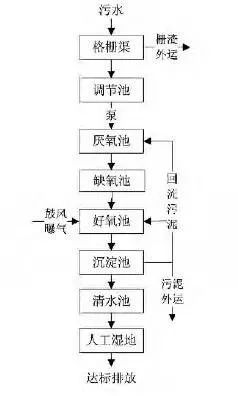 污水处理效果_污水处理方法及原理_水性污水处理