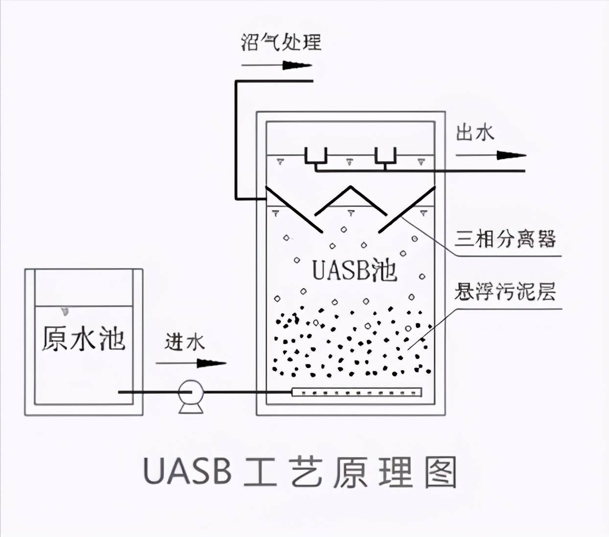 污水常见处理工艺及原理_水性污水处理_污水处理效果