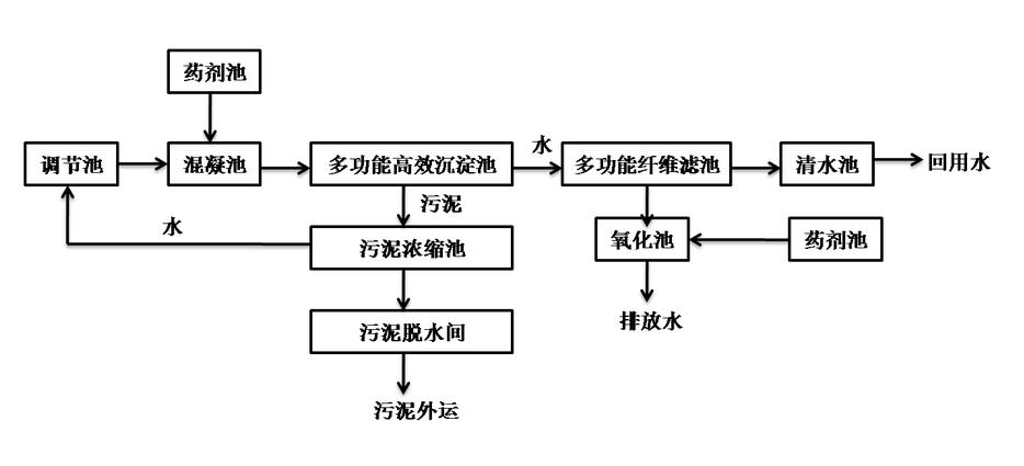 水性污水处理_污水常见处理工艺及原理_污水处理效果