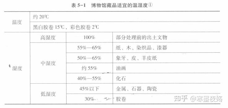 文物保存环境标准_文物保存环境_文物保存环境概论