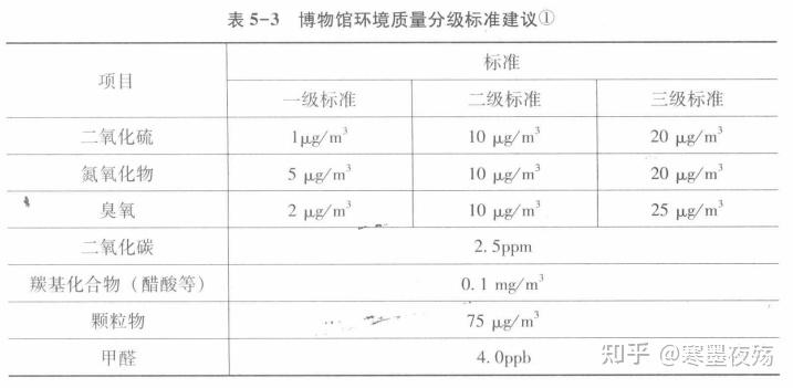 文物保存环境_文物保存环境概论_文物保存环境标准