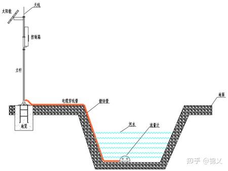 仪表污水厂在线检测_仪表污水厂在线监测系统_污水厂在线仪表