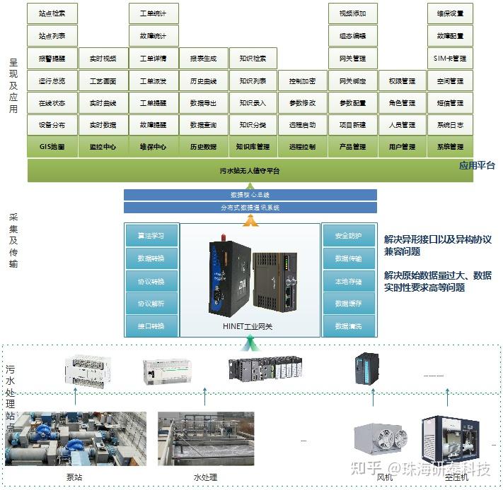 污水厂在线仪表_污水厂仪器仪表_污水处理厂在线仪表